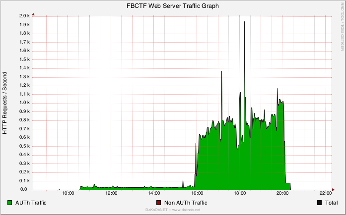 HTTP Requests per Second of FBCTF