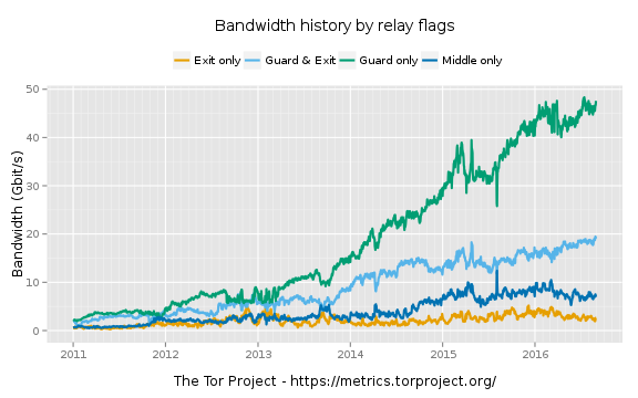 Tor Exit Node Bandwidth over time
