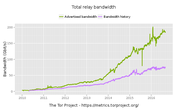 Total Relay Bandwidth Available to Tor