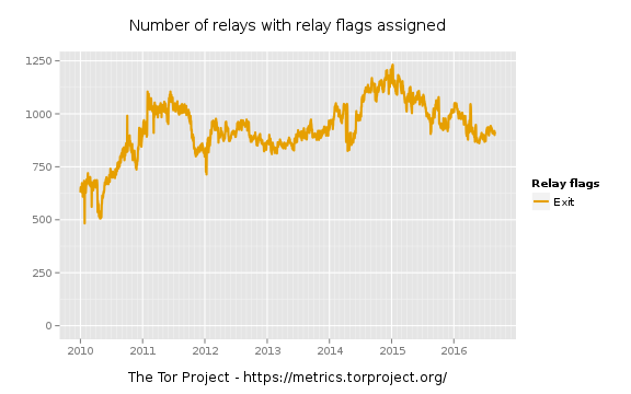 Tor Exit Nodes over time
