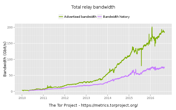 who runs the tor project