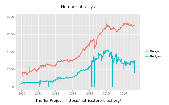 Amount of Tor Relay Nodes in the Tor Network