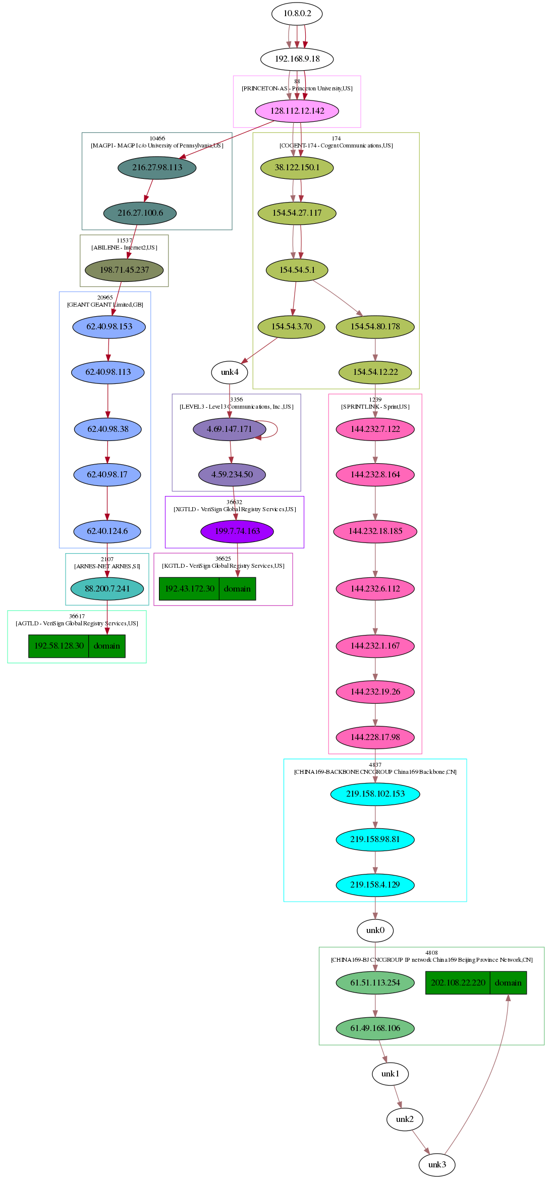 DNS Queries traverse more networks that HTTP(S) Traffic