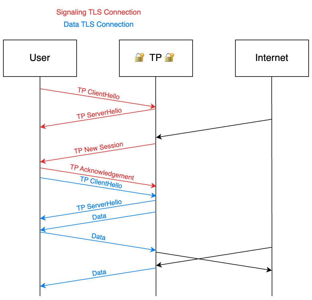 Incoming connection with TP